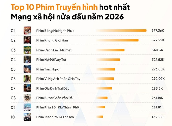 522,2 nghìn lượt thảo luận giúp Không Giới Hạn đứng thứ 2 trong bảng xếp hạng phim truyền hình hot nửa đầu 2026. Ảnh: Younet Media.