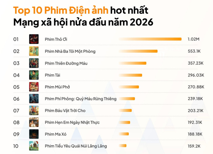 Hẹn Em Ngày Nhật Thực góp mặt trong top 10 phim Việt ăn khách nửa đầu năm. Ảnh: Younet Media.