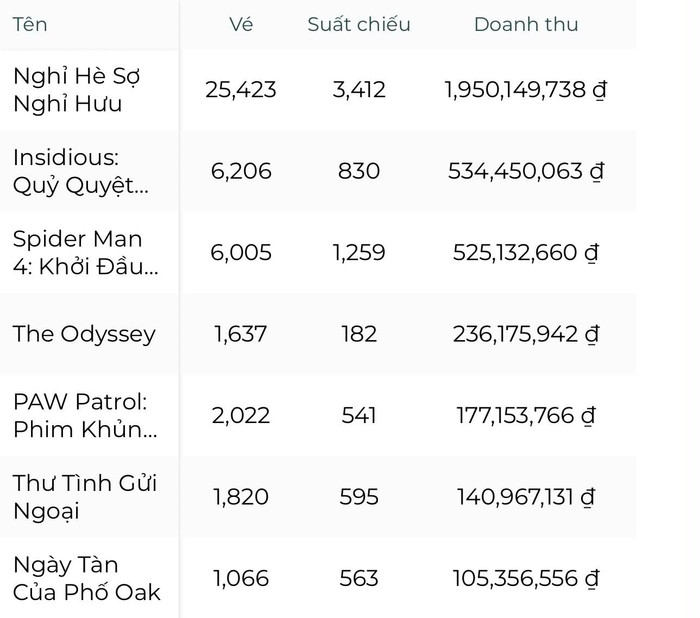 BXH doanh thu phòng vé Việt ngày 19/8. Ảnh: Box Office