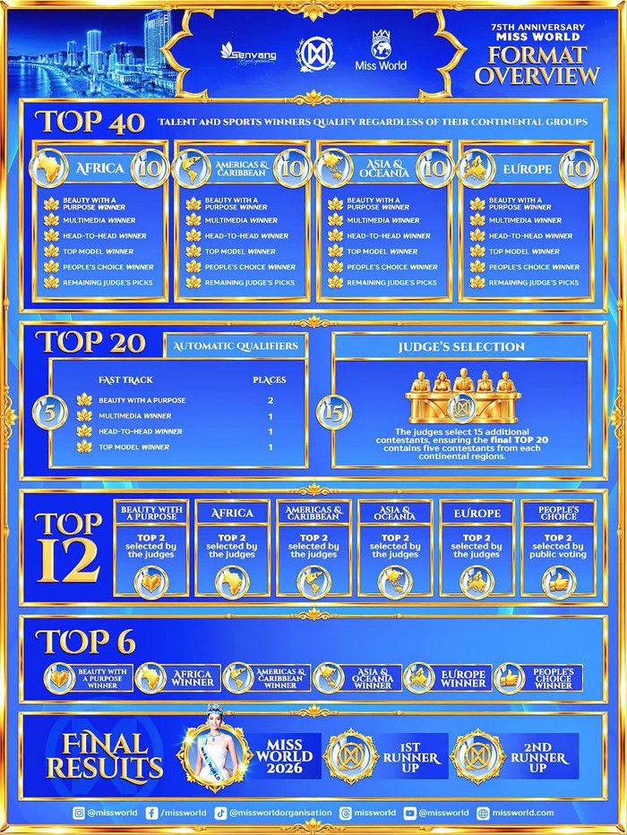 Ban tổ chức Miss World lần thứ 73 công bố format chính thức của cuộc thi năm nay.