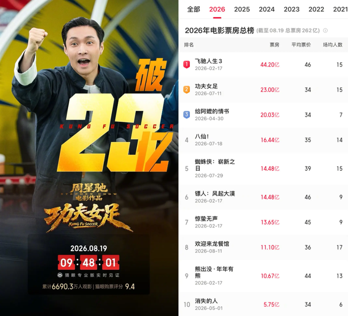 Kung Fu Nữ Túc vượt mốc 2,3 tỷ nhân dân tệ sau 40 ngày công chiếu, tiếp tục giữ vị trí thứ hai phòng vé Trung Quốc năm 2026. Ảnh: Weibo.