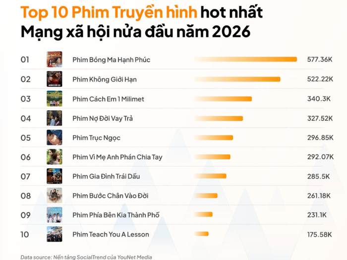 Trục Ngọc đứng thứ 5 trong Top 10 phim truyền hình hot nhất mạng xã hội Việt Nam nửa đầu năm 2026 và là phim Hoa ngữ duy nhất góp mặt. Ảnh: YouNet Media.