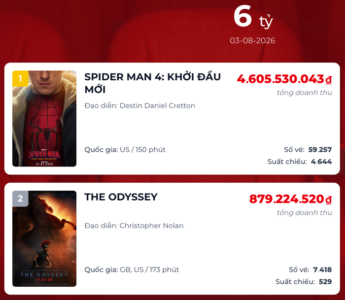 Vị trí và doanh thu trong ngày của Spider-Man: Brand New Day và The Odyssey tại phòng vé Việt. (Ảnh: Chụp màn hình)