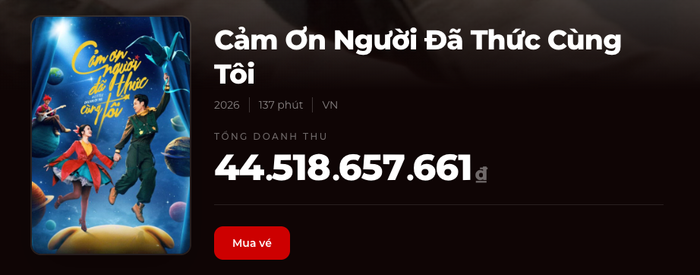 Cảm Ơn Người Đã Thức Cùng Tôi chỉ thu thêm gần 500 triệu đồng trong đợt tái chiếu và hiện còn rất ít suất chiếu trên toàn quốc. Ảnh: Box Office