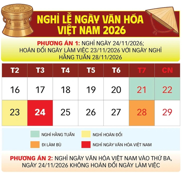 Phương án nghỉ lễ Ngày Văn hóa Việt Nam năm 2026 - Đồ họa: TUẤN ANH&nbsp;