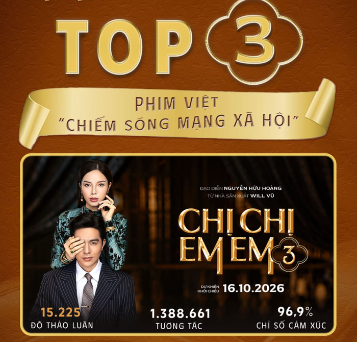 Bộ phim Chị Chị Em Em do Steven Nguyễn và Kỳ Duyên đóng chính hiện đang ở vị trí thứ 3 trong bảng xếp hạng phim Việt chiếm sóng mạng xã hội. (Ảnh: NSX)