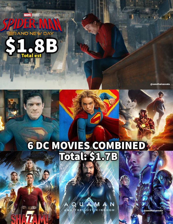 Doanh thu của Spider-Man: Brand New Day được đem so sánh với tổng doanh thu của sáu phim DC trong một bài đăng gây chú ý trên mạng xã hội. Ảnh: X.