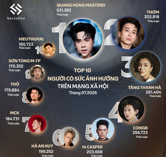 Tăng Thanh Hà nổi bật giữa dàn nghệ sĩ trẻ trong Top 10 người có sức ảnh hưởng tháng 7. Ảnh: Socialite.