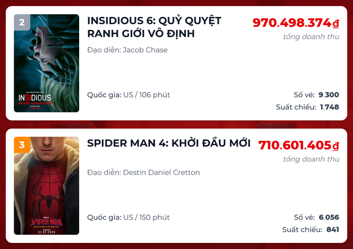 Insidious 6 vượt mặt Spider-Man 4 tại phòng vé Việt.&nbsp;