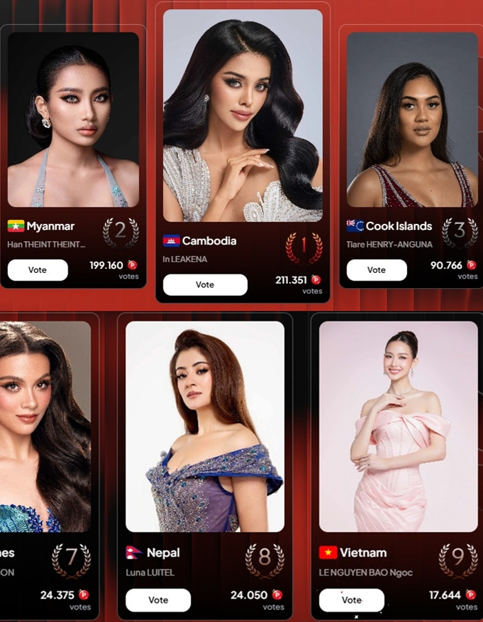 Bảo Ngọc đang thất thế tại hạng mục People's Choice Award thuộc Miss World&nbsp;
