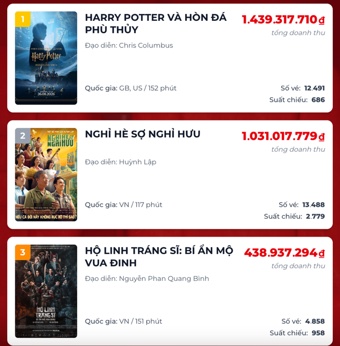 Ba bộ phim đang tạo nên cuộc đua đáng chú ý tại phòng vé Việt cuối tháng 8. Ảnh: Box Office&nbsp;