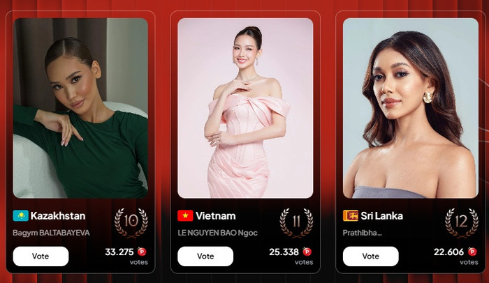 Bảo Ngọc đang thất thế tại hạng mục People's Choice Award ở Miss World.