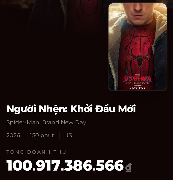 Spider-Man: Brand New Day chạm mốc 100 tỷ đồng sau 5 ngày công chiếu. (Ảnh: Chụp màn hình)