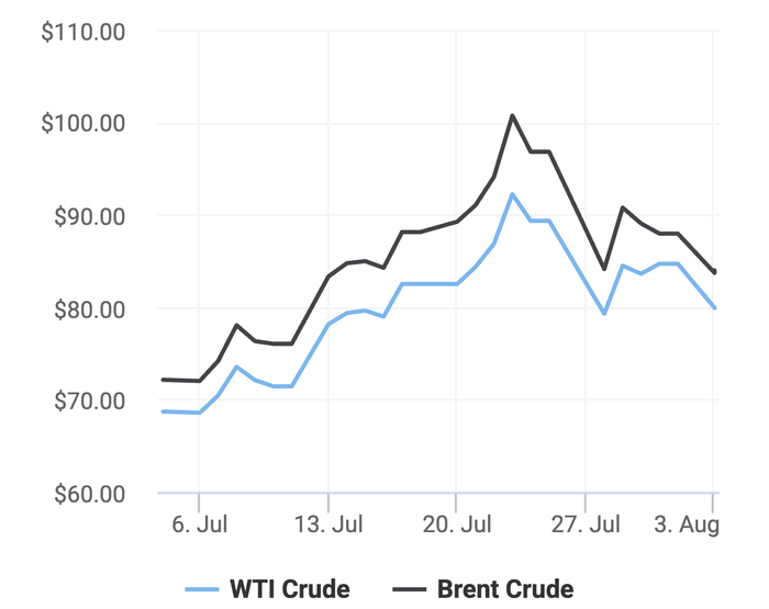 Xu hướng giá dầu thô Brent và giá dầu thô WTI trong 30 ngày gần đây. (Theo số liệu từ Oilprice)