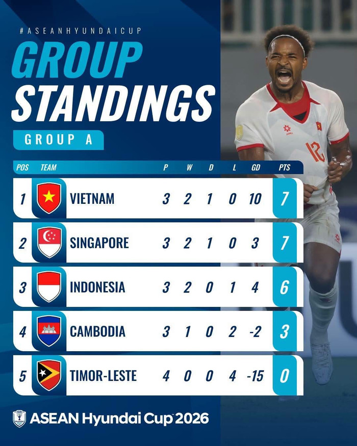 Indonesia đã rơi xuống vị trí thứ ba. Ảnh: ASEAN United FC
