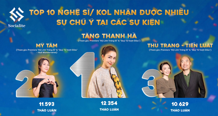 Mỹ Tâm đứng ở vị trí thứ hai với 11.593 lượt thảo luận trong bảng thống kê Top 10 nghệ sĩ/KOL nhận được nhiều sự chú ý. (Ảnh: Socialite)