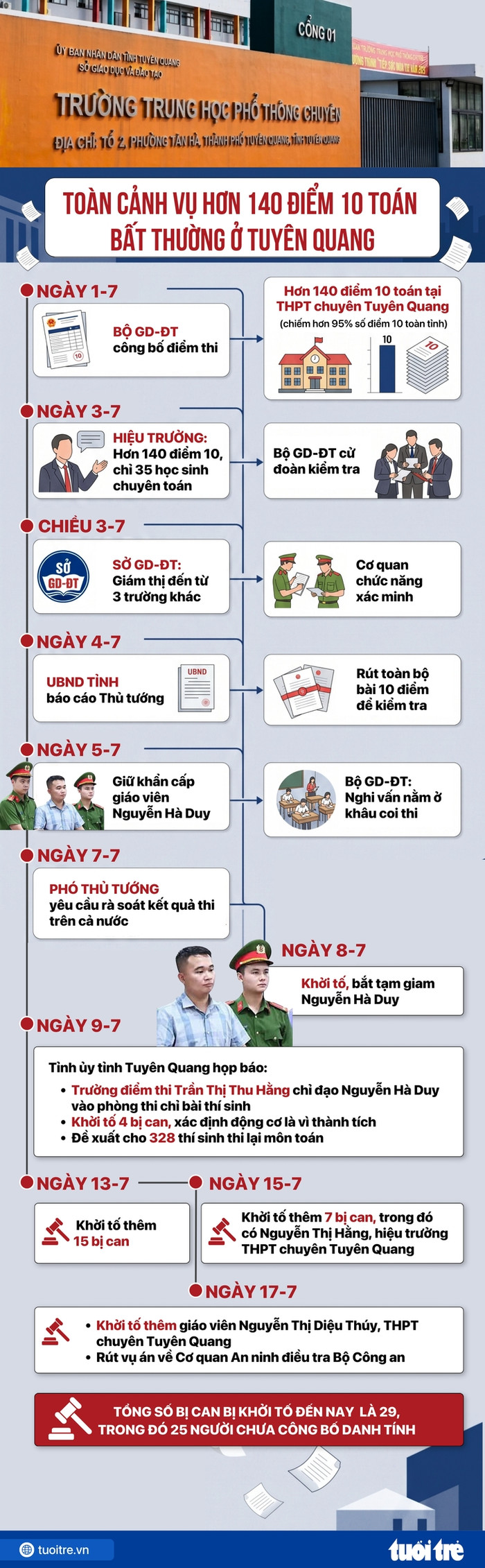 Dữ liệu: NGUYÊN BẢO - Đồ họa: NGỌC THÀNH&nbsp;