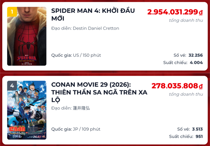 Vị trí và doanh thu trong ngày của Spider-Man 4 và Conan Movie 29 tại phòng vé Việt. (Ảnh: Chụp màn hình)