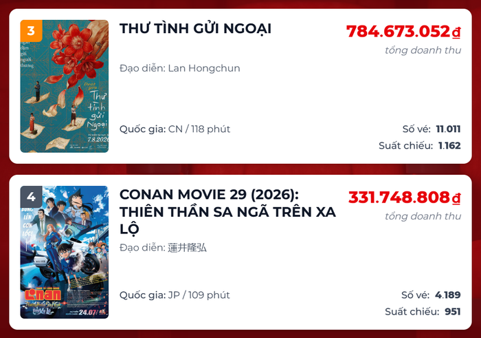 Thư Tình Gửi Ngoại đã tạo bất ngờ khi chiếm ưu thế trước Thám Tử Lừng Danh Conan: Thiên Thần Sa Ngã Trên Xa Lộ về doanh thu trong ngày tại phòng vé Việt.&nbsp;