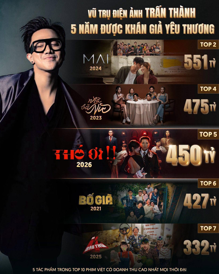 Trấn Thành đã tạo nên dấu ấn đáng chú ý tại phòng vé Việt với 5 bộ phim điện ảnh đạt tổng doanh thu 2.235 tỷ đồng. (Ảnh: FBNV)
