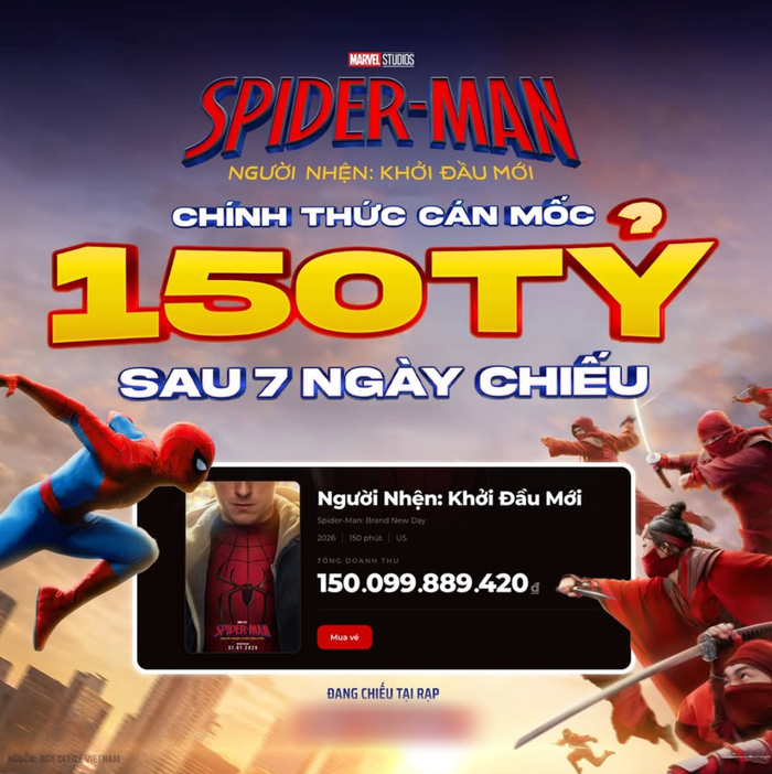 Spider-Man Brand New Day đã thu về 150,09 tỷ đồng tại thị trường Việt Nam.