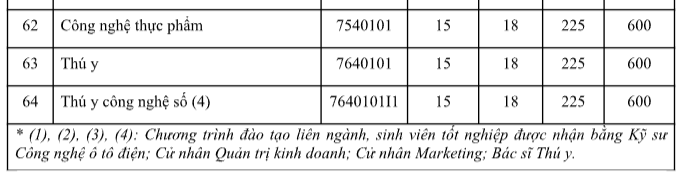 Năm 2026, ngành Y khoa của Trường ĐH Công nghệ TP.HCM có mức điểm chuẩn cao nhất, là bao nhiêu? Ảnh 6