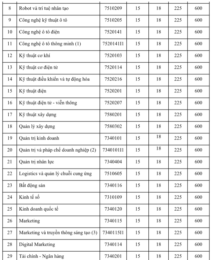 Năm 2026, ngành Y khoa của Trường ĐH Công nghệ TP.HCM có mức điểm chuẩn cao nhất, là bao nhiêu? Ảnh 3
