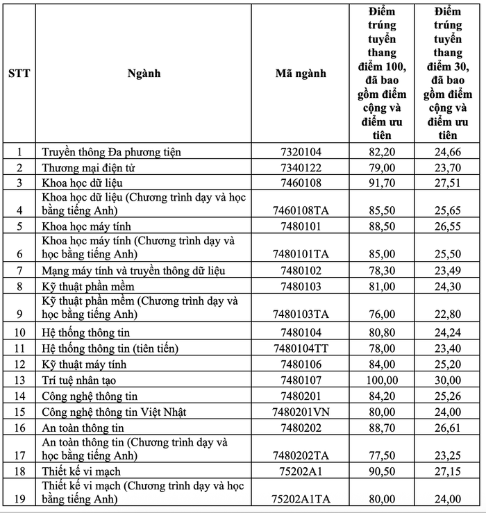 Trường đại học đầu tiên có điểm chuẩn tuyệt đối 30/30 Ảnh 1