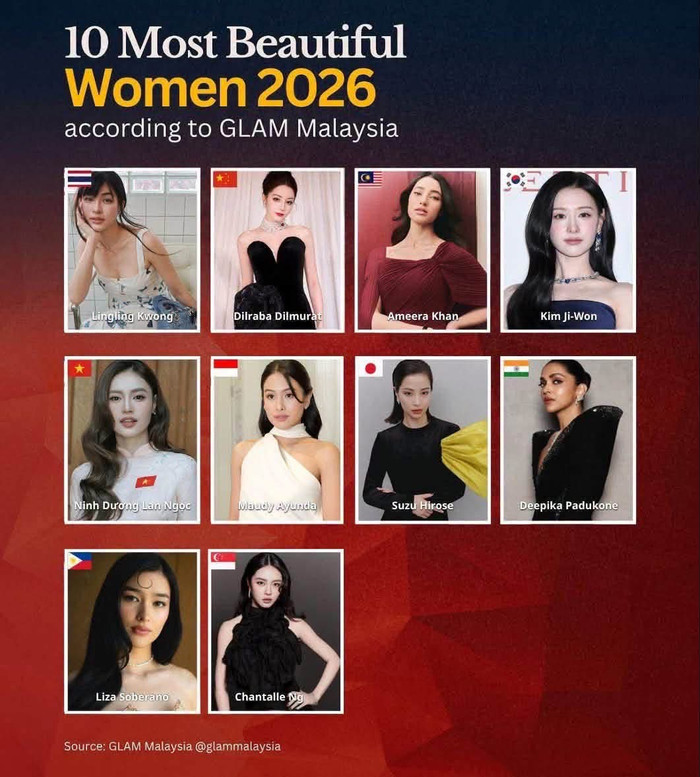Ninh Dương Lan Ngọc góp mặt trong danh sách 10 người phụ nữ đẹp nhất năm 2026 do GLAM Malaysia lựa chọn, bên cạnh nhiều mỹ nhân nổi tiếng châu Á.