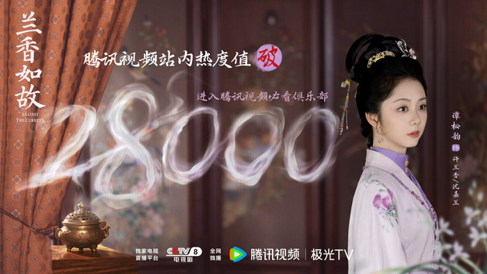 Lan Hương Như Cố vượt 28.000 điểm nhiệt trên Tencent Video chỉ sau ba ngày phát sóng, cho thấy đà tăng đáng chú ý sau màn khởi đầu chưa quá áp đảo.