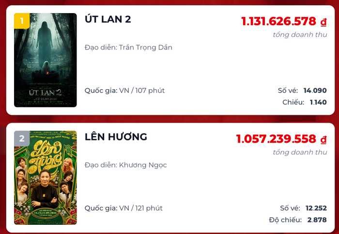 Út Lan 2 bất ngờ vượt Lên Hương để dẫn đầu doanh thu phòng vé trong ngày 18/9. Ảnh: Box Office&nbsp;