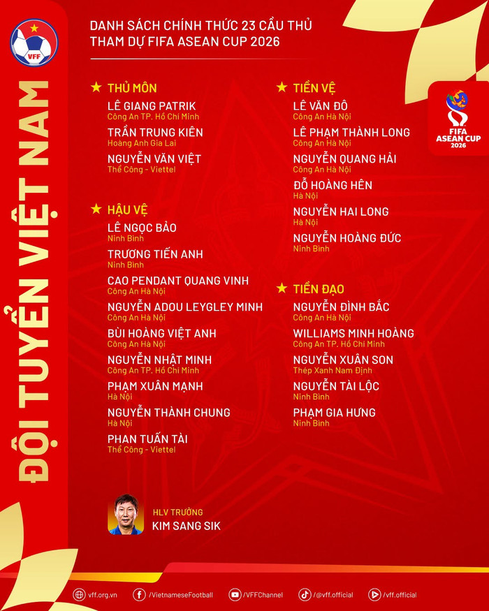 HLV Kim Sang Sik vừa công bố danh sách 23 cầu thủ tuyển Việt Nam tập trung chuẩn bị cho FIFA ASEAN Cup 2026. Đoàn Văn Hậu và Đặng Văn Lâm không có tên. Ảnh: VFF
