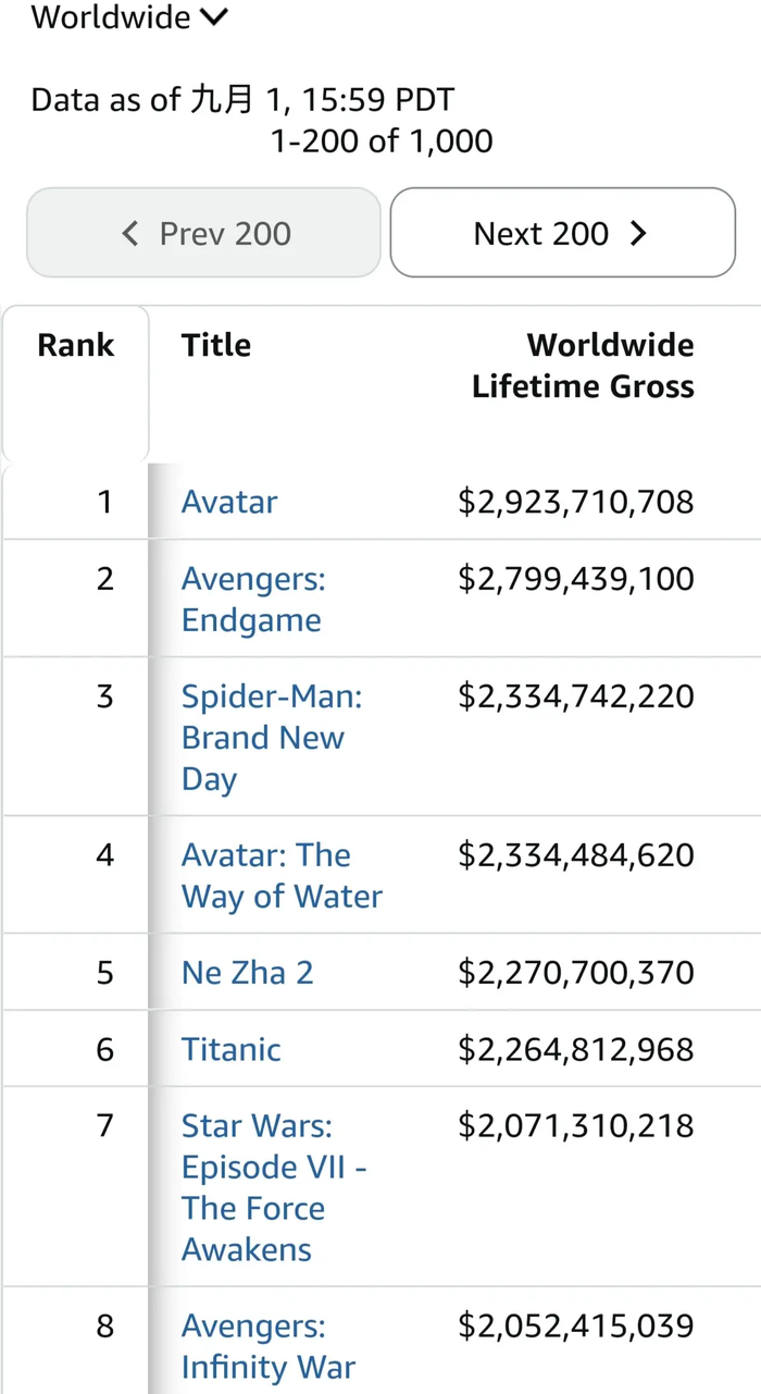 Spider-Man 4 hiện đạt 2,335 tỷ USD doanh thu phòng vé toàn cầu, vượt qua Titanic, Na Tra 2 và Avatar 2.
