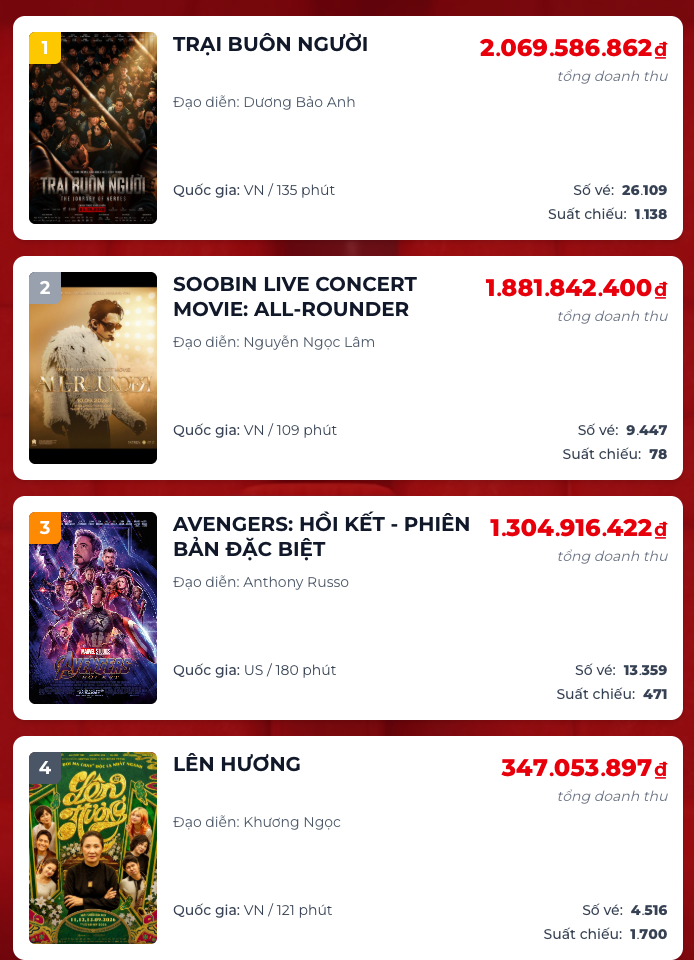 Bộ phim điện ảnh Lên Hương có Hồng Đào bị thay thế vị trí dẫn đầu BXh doanh thu phòng vé ngày 24/9. Ảnh: Box Office Việt Nam