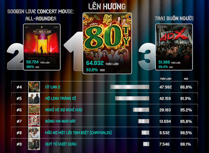 Lên Hương đánh dấu sự tái hợp của Hữu Châu và Hồng Đào hiện đứng đầu danh sách những phim Việt được bàn luận nhiều nhất. (Ảnh: Socialite)
