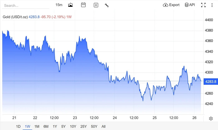 Nguồn: Trading Economics