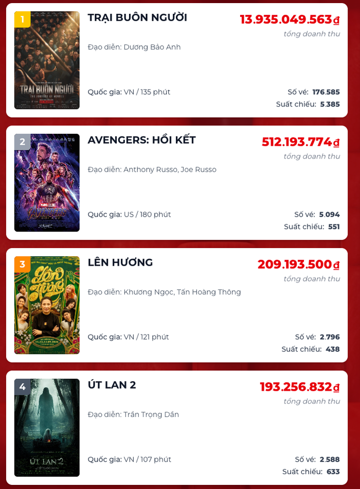 Trại Buôn Người tiếp tục dẫn đầu doanh thu phòng vé Việt đầu tháng 10. Ảnh: Box office