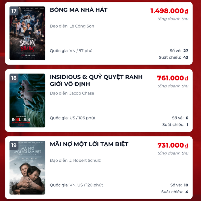 Bóng Ma Nhà Hát và Mãi Nợ Một Lời Tạm Biệt đang ở nhóm cuối bảng doanh thu phòng vé. Ảnh: Box Office&nbsp;