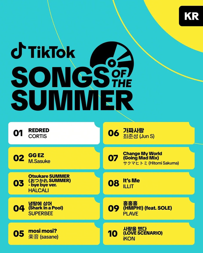 CORTIS 'thống trị' mùa hè 2026: REDRED đứng đầu TikTok Hàn Quốc, lập cú hat-trick ấn tượng Ảnh 1