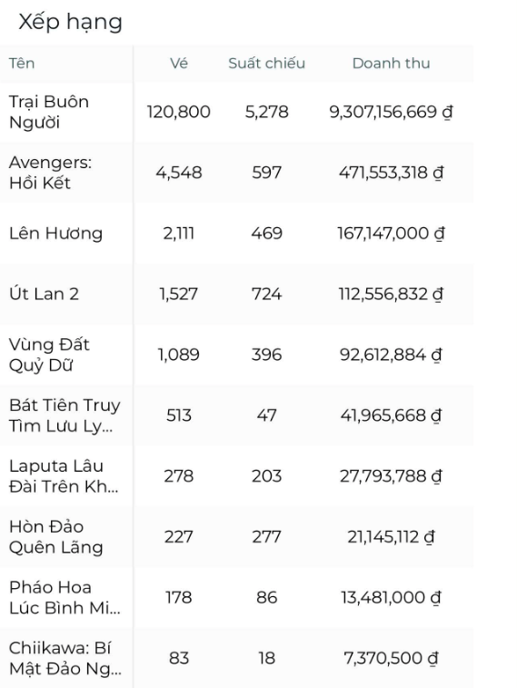 BXH phòng vé Việt hôm nay ngày 30/9.&nbsp;