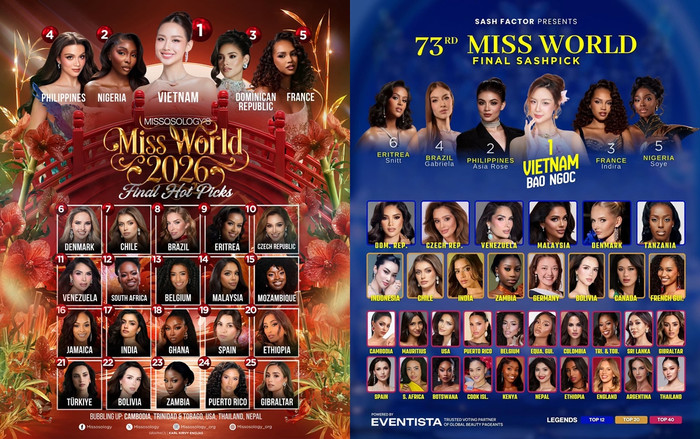 Trước chung kết vài giờ, chuyên trang sắc đẹp Missosology và Sash Factor dự đoán Bảo Ngọc đăng quang Miss World.