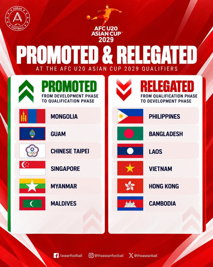 Theo trang ASEAN Football, U20 Việt Nam cùng Lào, Campuchia chính thức xuống hạng ở châu Á. Ảnh: ASEAN Football