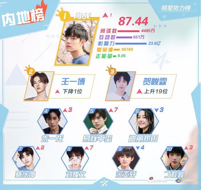 Sau ba tuần bị đẩy lùi về phía sau thì Tiêu Chiến đã trở lại với trị trí Quán quân, Vương Nhất Bác rơi xuống hạng 2. Hạ Tuấn Lâm đứng ở vị trí thứ 2, theo sau thuộc về Chu Nhất Long, Dịch Dương Thiên Tỉ và Địch Lệ Nhiệt Ba,