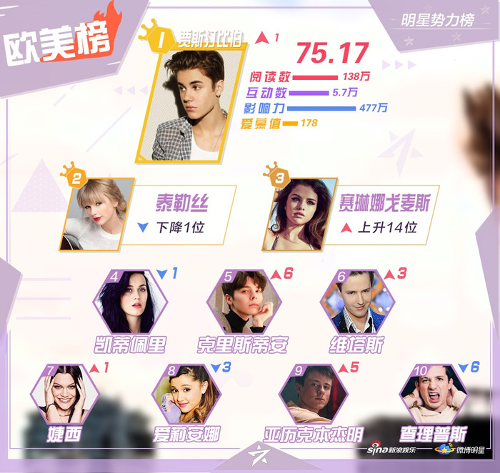 BXH sao quyền lực tuần 2 tháng 6: Vượt Vương Nhất Bác, Tiêu Chiến lên đứng đầu - Dịch Dương Thiên Tỉ theo sau Ảnh 4