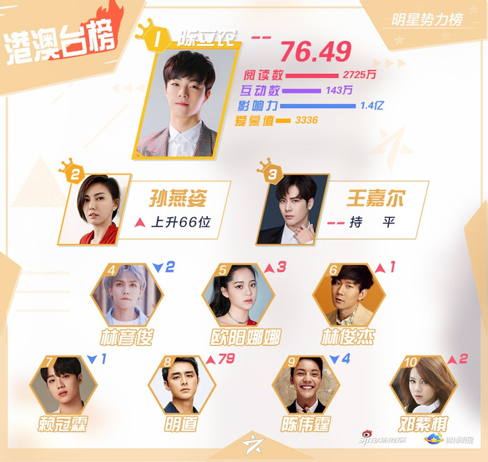 BXH sao quyền lực tuần 2 tháng 6: Vượt Vương Nhất Bác, Tiêu Chiến lên đứng đầu - Dịch Dương Thiên Tỉ theo sau Ảnh 2