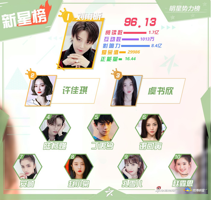 BXH sao quyền lực tuần 2 tháng 6: Vượt Vương Nhất Bác, Tiêu Chiến lên đứng đầu - Dịch Dương Thiên Tỉ theo sau Ảnh 5