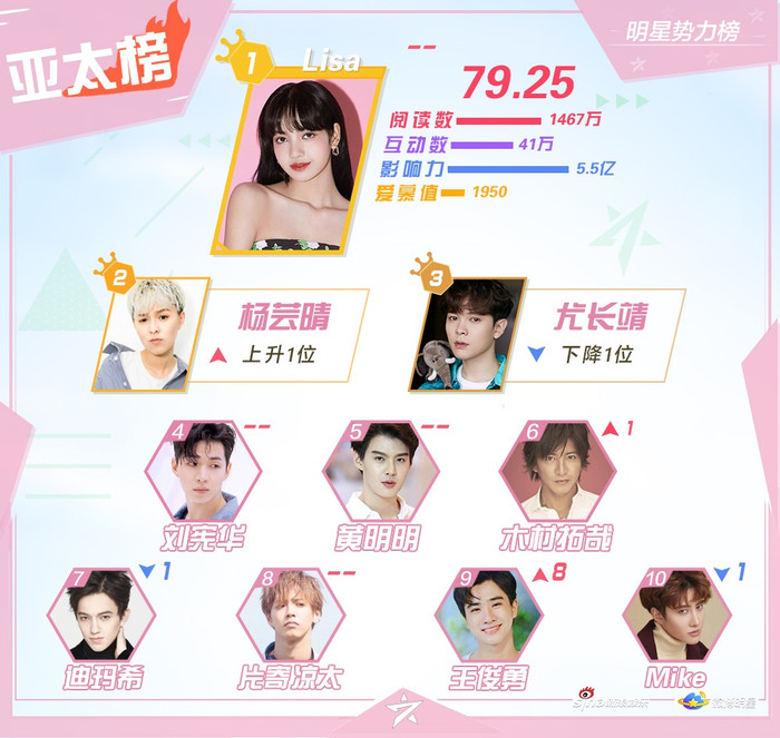 BXH sao quyền lực tuần 2 tháng 6: Vượt Vương Nhất Bác, Tiêu Chiến lên đứng đầu - Dịch Dương Thiên Tỉ theo sau Ảnh 3