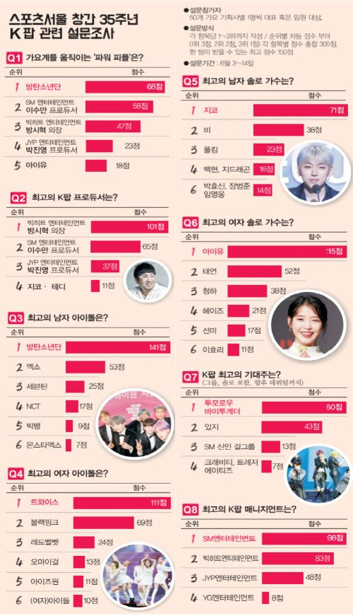  Sports Chosun công bố BXH Best in Kpop 2020.