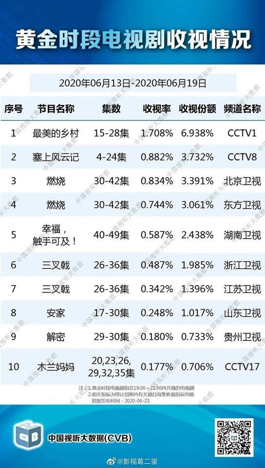 Fan Địch Lệ Nhiệt Ba đổ lỗi cho thất bại 'Hạnh phúc trong tầm tay' là do Hoàng Cảnh Du Ảnh 10