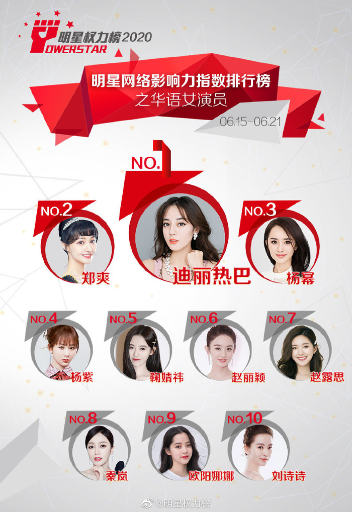 Địch Lệ Nhiệt Ba và Dương Mịch giữ nguyên ở vị trí Quán quân và thứ 3. Trong khi Trịnh Sảng và Dương Tử thế chỗ cho nhau.  